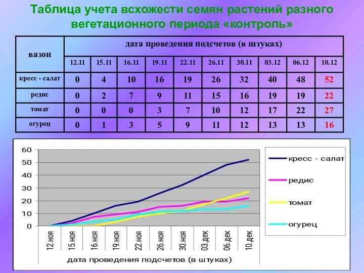 Таблица учета всхожести семян растений разного вегетационного периода «контроль»