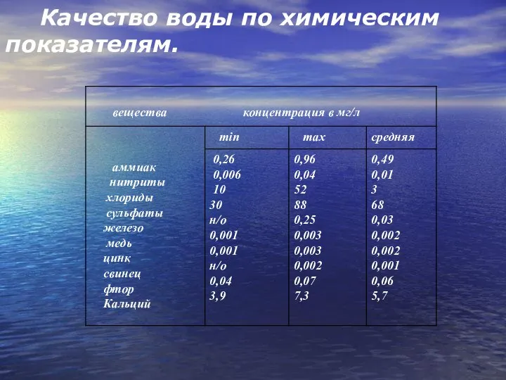 Качество воды по химическим показателям.