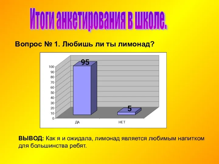 Итоги анкетирования в школе. Вопрос № 1. Любишь ли ты лимонад?