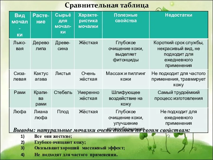 Сравнительная таблица Выводы: натуральные мочалки очень похожи по своим свойствам: Все