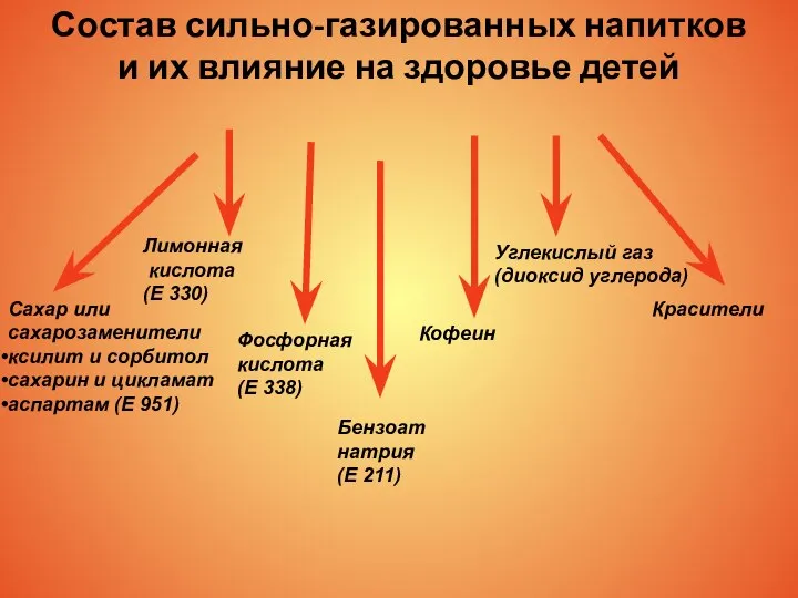 Состав сильно-газированных напитков и их влияние на здоровье детей Сахар или