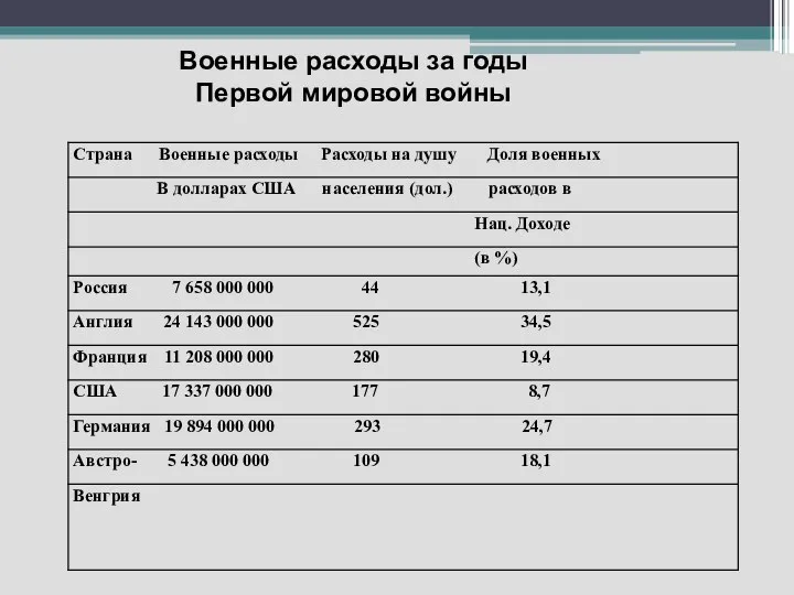 Военные расходы за годы Первой мировой войны