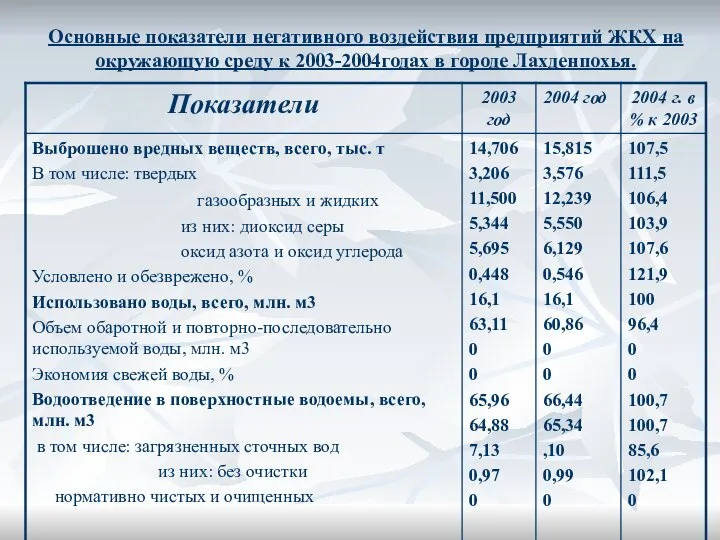 Основные показатели негативного воздействия предприятий ЖКХ на окружающую среду к 2003-2004годах в городе Лахденпохья.