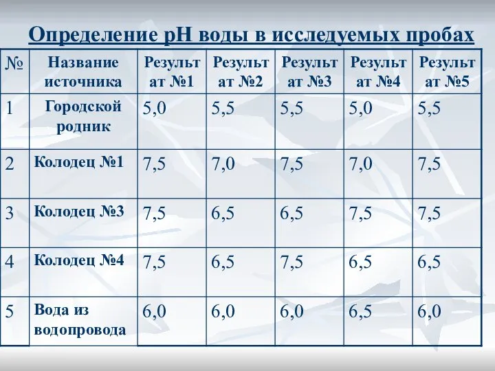 Определение рН воды в исследуемых пробах