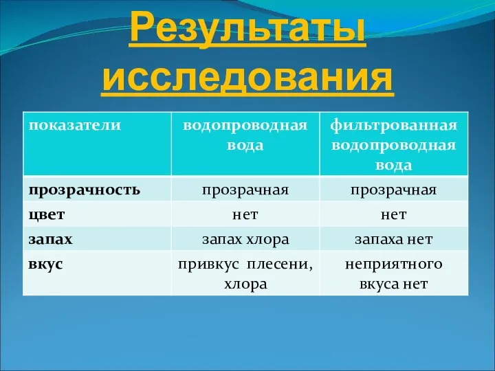 Результаты исследования