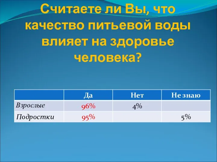 Считаете ли Вы, что качество питьевой воды влияет на здоровье человека?