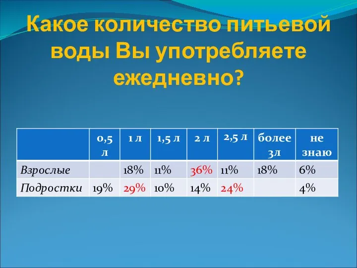 Какое количество питьевой воды Вы употребляете ежедневно?