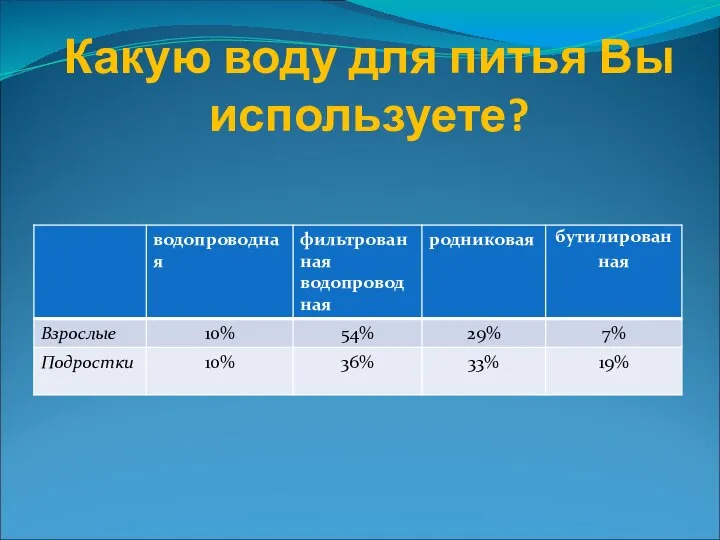 Какую воду для питья Вы используете?