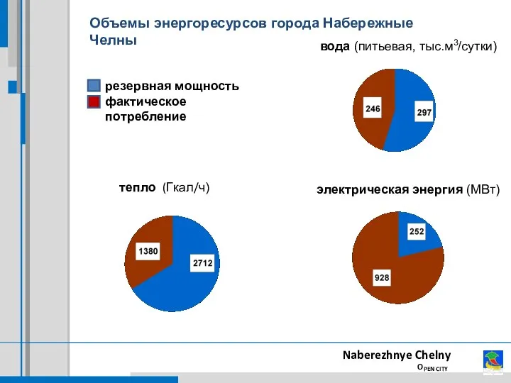 тепло (Гкал/ч) электрическая энергия (МВт) вода (питьевая, тыс.м3/сутки) резервная мощность фактическое