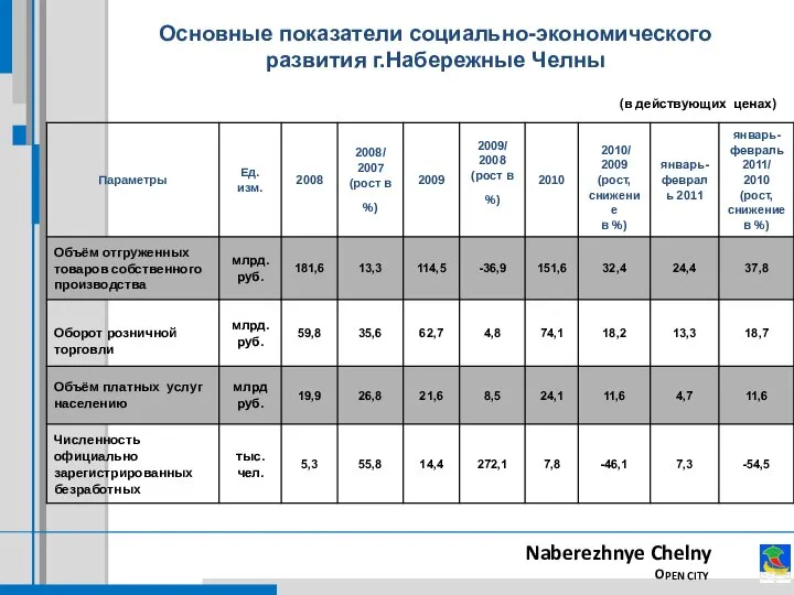 Naberezhnye Chelny OPEN CITY Основные показатели социально-экономического развития г.Набережные Челны (в действующих ценах)