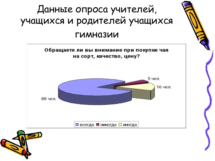 Данные опроса учителей, учащихся и родителей учащихся гимназии