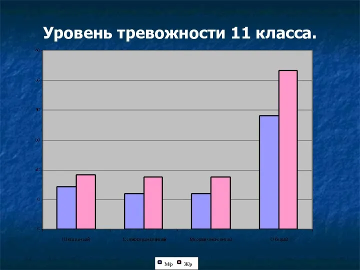 Уровень тревожности 11 класса.