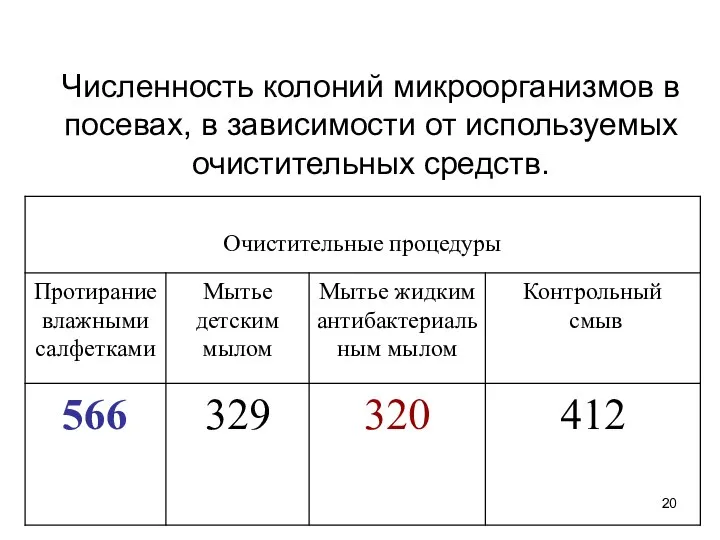 Численность колоний микроорганизмов в посевах, в зависимости от используемых очистительных средств.