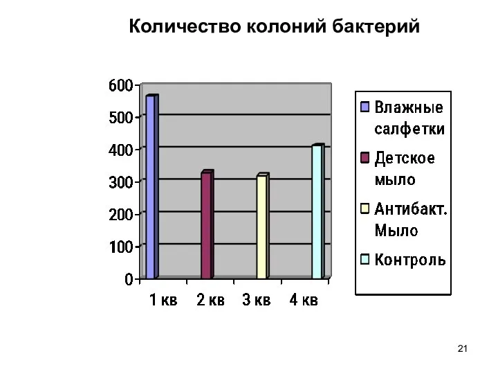 Количество колоний бактерий