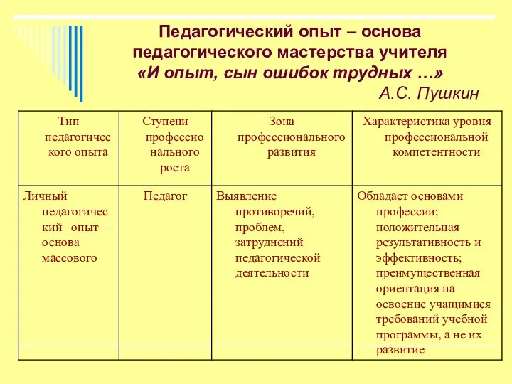 Педагогический опыт – основа педагогического мастерства учителя «И опыт, сын ошибок трудных …» А.С. Пушкин