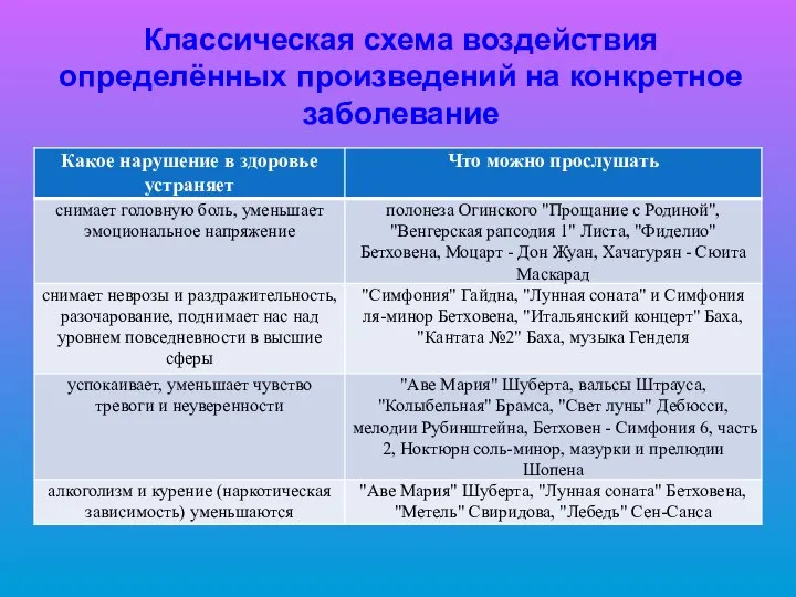 Классическая схема воздействия определённых произведений на конкретное заболевание