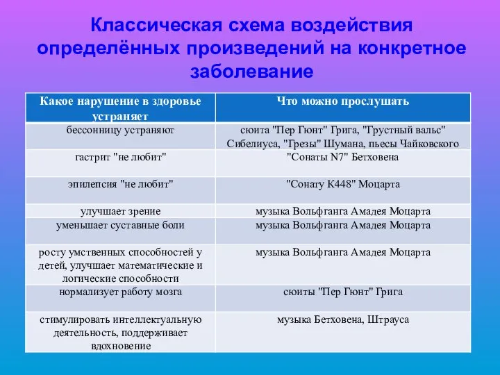 Классическая схема воздействия определённых произведений на конкретное заболевание