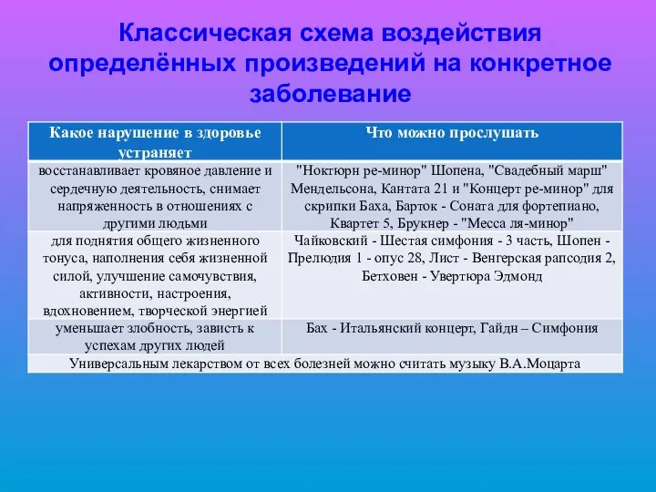 Классическая схема воздействия определённых произведений на конкретное заболевание