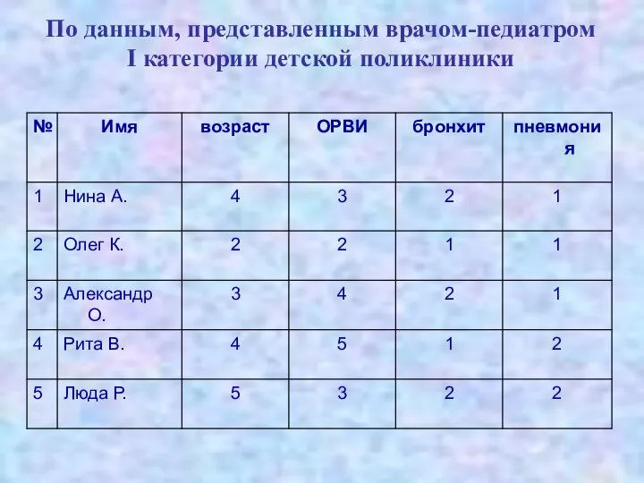 По данным, представленным врачом-педиатром I категории детской поликлиники