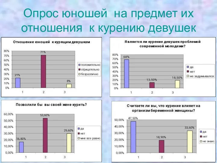 Опрос юношей на предмет их отношения к курению девушек