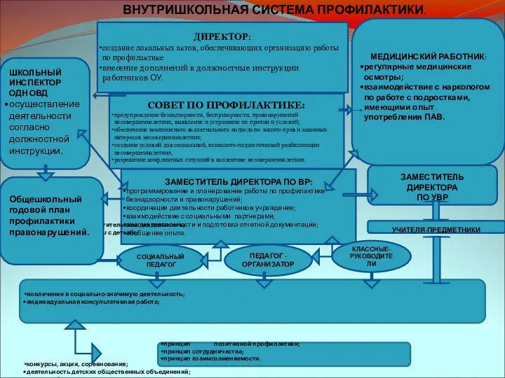 ДИРЕКТОР: создание локальных актов, обеспечивающих организацию работы по профилактике внесение дополнений