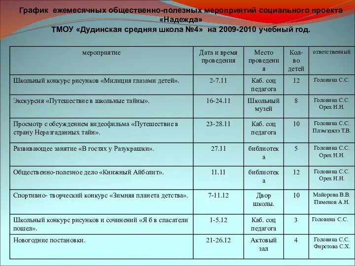 График ежемесячных общественно-полезных мероприятий социального проекта «Надежда» ТМОУ «Дудинская средняя школа №4» на 2009-2010 учебный год.