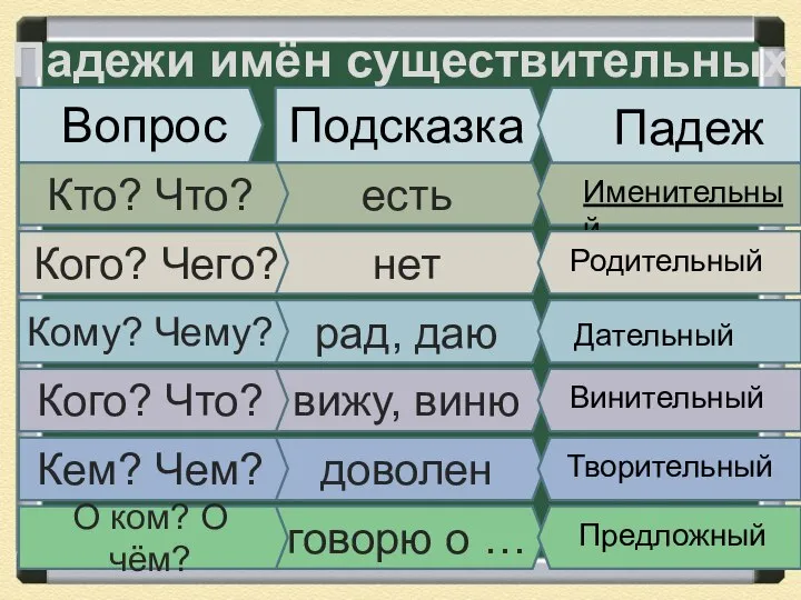 Падежи имён существительных Вопрос Подсказка есть доволен вижу, виню нет рад,