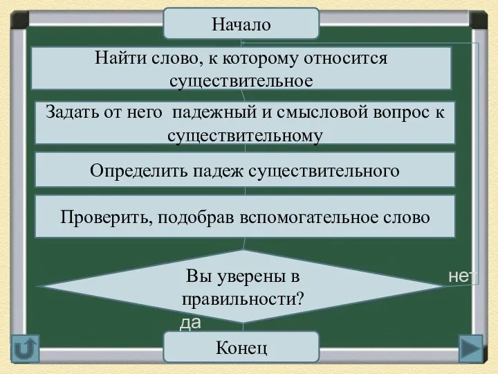 Начало Найти слово, к которому относится существительное Задать от него падежный