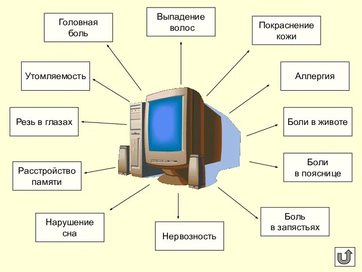 Головная боль Утомляемость Резь в глазах Расстройство памяти Нарушение сна Выпадение