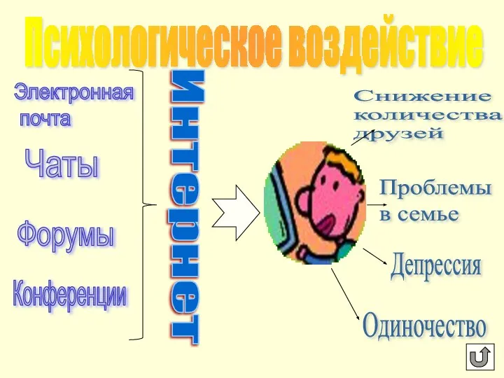 Психологическое воздействие Интернет Чаты Форумы Конференции Электронная почта Депрессия Снижение количества друзей Проблемы в семье Одиночество