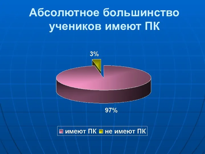 Абсолютное большинство учеников имеют ПК