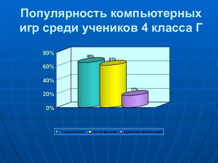 Популярность компьютерных игр среди учеников 4 класса Г