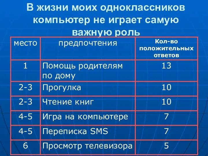 В жизни моих одноклассников компьютер не играет самую важную роль