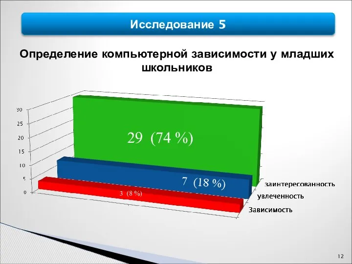 Исследование 5 Определение компьютерной зависимости у младших школьников 3 (8 %)