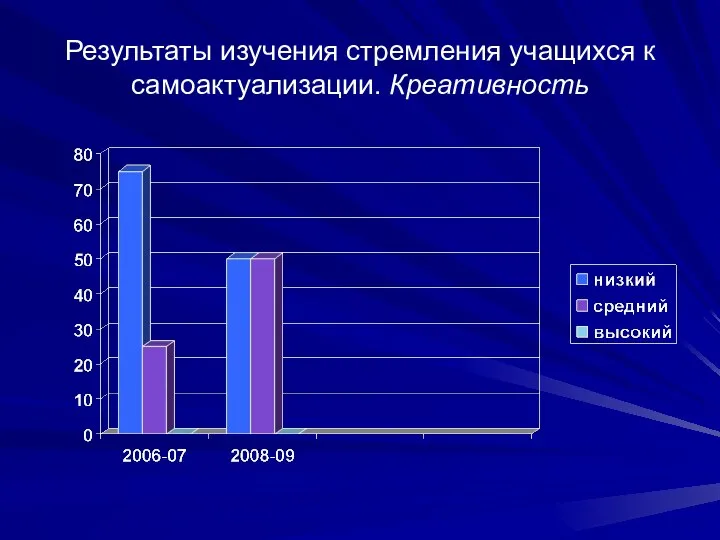 Результаты изучения стремления учащихся к самоактуализации. Креативность