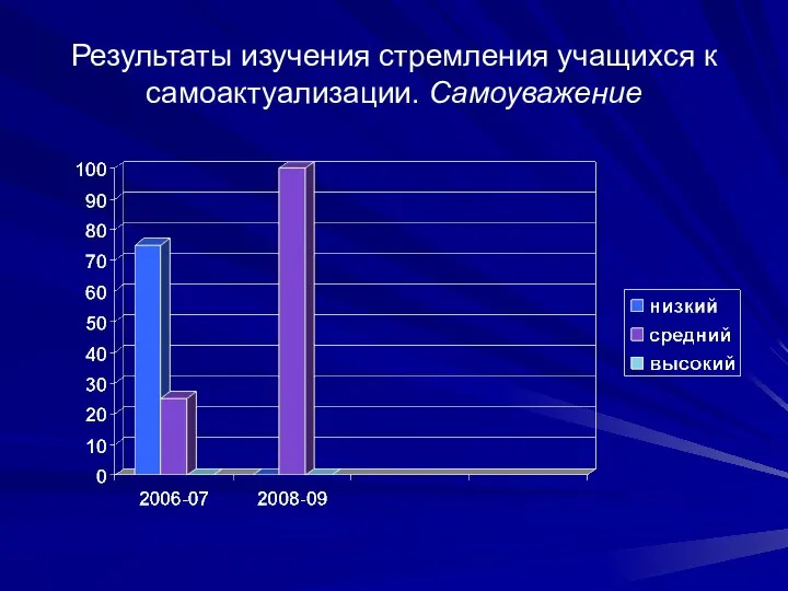 Результаты изучения стремления учащихся к самоактуализации. Самоуважение