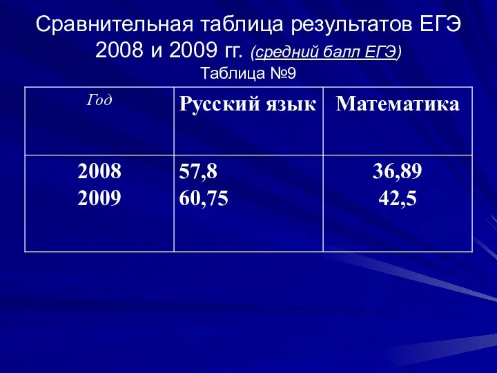 Сравнительная таблица результатов ЕГЭ 2008 и 2009 гг. (средний балл ЕГЭ) Таблица №9