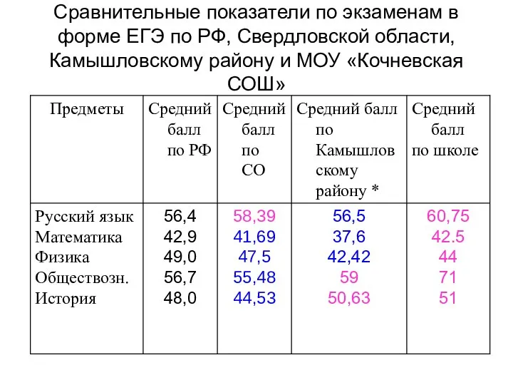 Сравнительные показатели по экзаменам в форме ЕГЭ по РФ, Свердловской области,