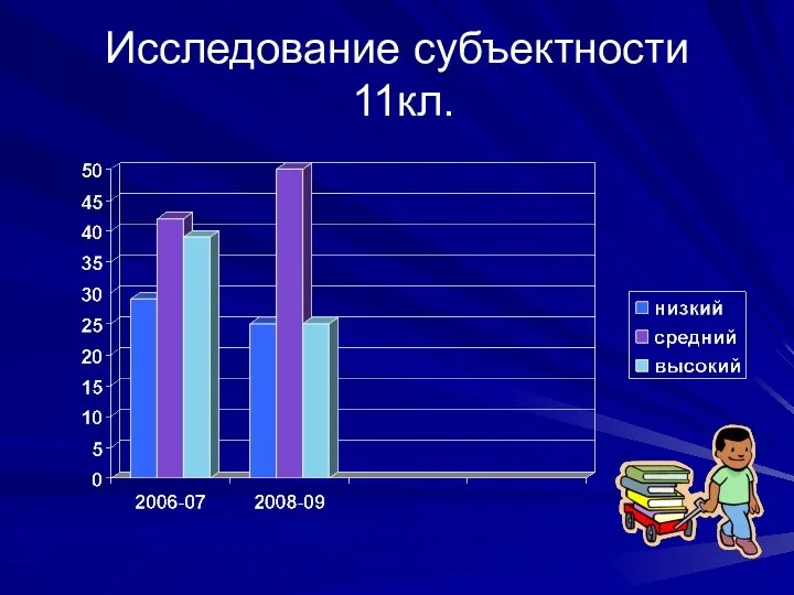 Исследование субъектности 11кл.