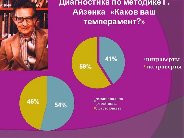 Диагностика по методике Г.Айзенка «Каков ваш темперамент?»