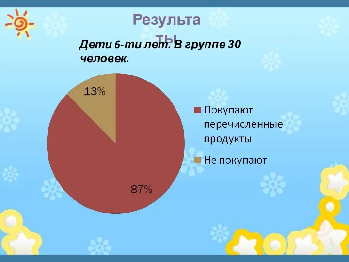 Результаты Дети 6-ти лет. В группе 30 человек.