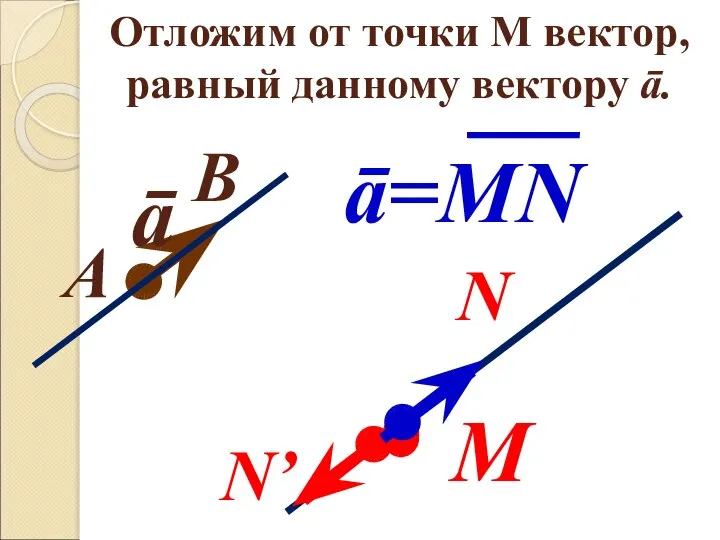 Отложим от точки М вектор, равный данному вектору ā. ā М В А Nʼ N