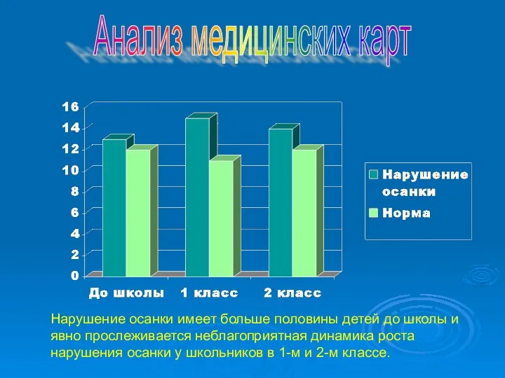 Анализ медицинских карт Нарушение осанки имеет больше половины детей до школы