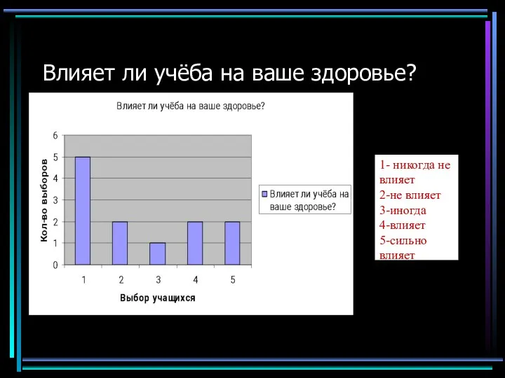 Влияет ли учёба на ваше здоровье? 1- никогда не влияет 2-не влияет 3-иногда 4-влияет 5-сильно влияет