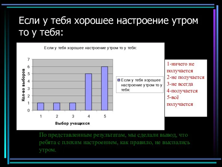 Если у тебя хорошее настроение утром то у тебя: 1-ничего не