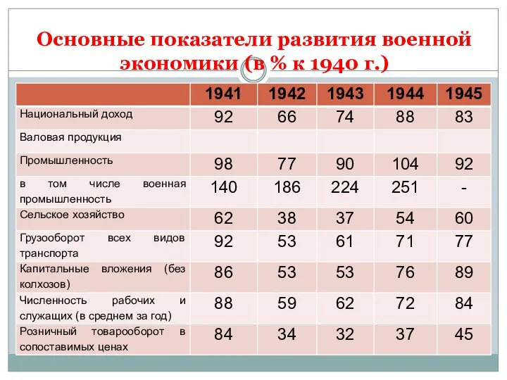 Основные показатели развития военной экономики (в % к 1940 г.)