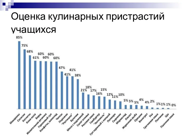 Оценка кулинарных пристрастий учащихся