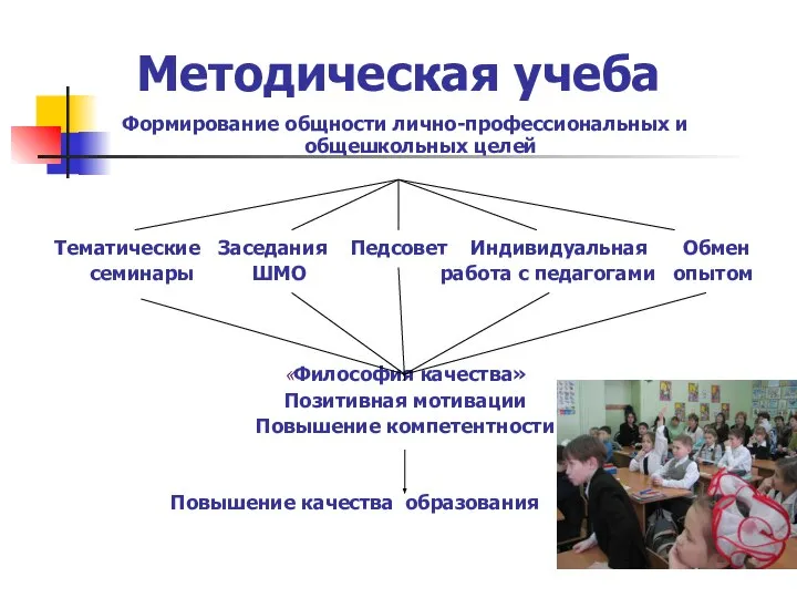 Методическая учеба Формирование общности лично-профессиональных и общешкольных целей Тематические Заседания Педсовет