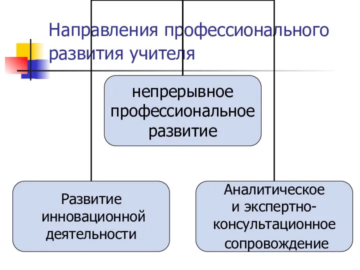 Направления профессионального развития учителя