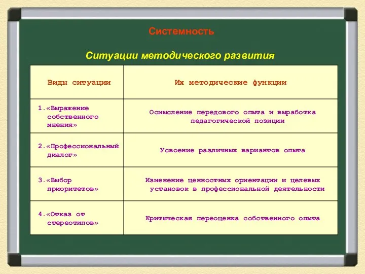 Системность Ситуации методического развития